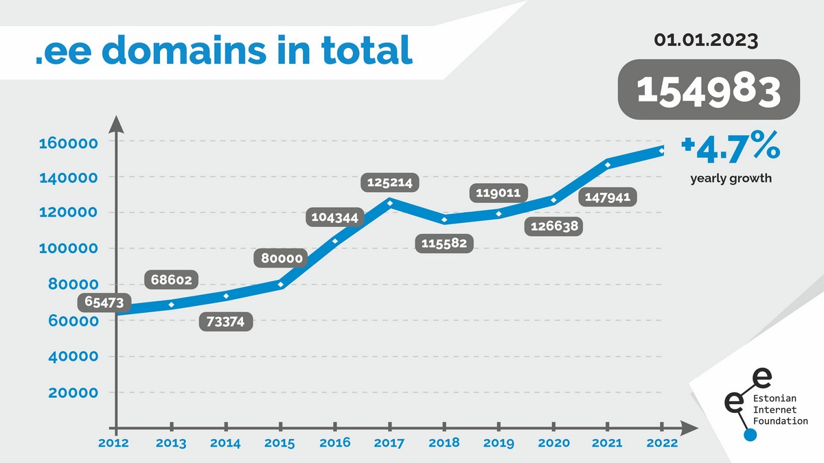 Total number of .ee domain grew by 4.7 in 2022 — Estonian Foundation